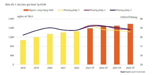 Biểu đồ dự b&aacute;o gi&aacute; thu&ecirc; Văn ph&ograve;ng TP.HCM đến 2026. Nguồn: Nghi&ecirc;n cứu v&agrave; Tư vấn Savills Việt Nam.