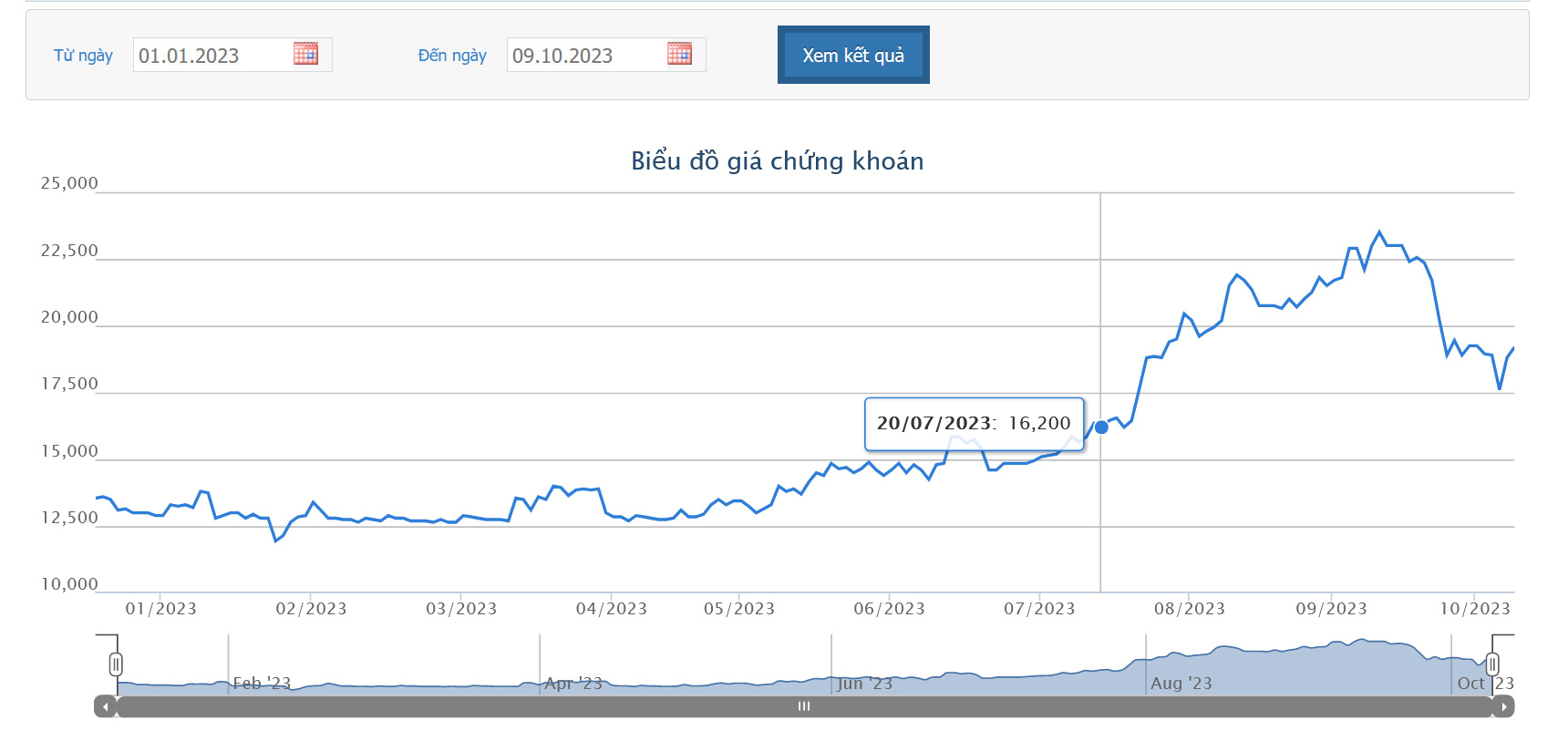 Sơ đồ giá cổ phiếu NBB thời gian qua trên HOSE.