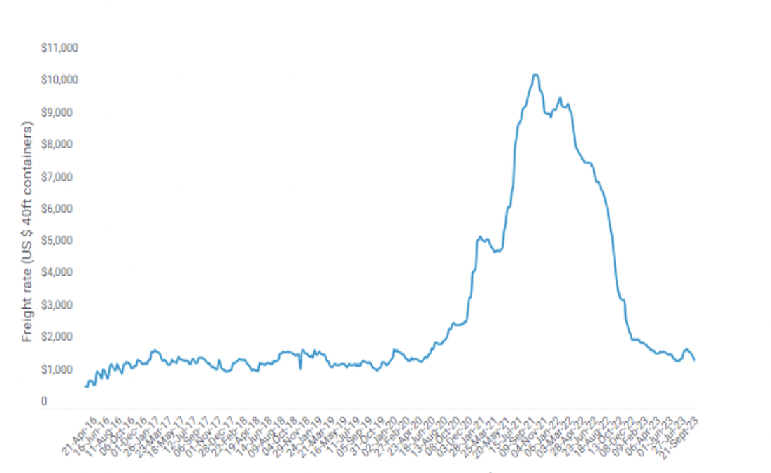 Gi&aacute; cước vận tải container đường biển cũng đ&atilde; giảm về mức trước dịch. Chỉ số container to&agrave;n cầu &ndash; đại diện cho gi&aacute; cước vận tải container đ&atilde; lao dốc hơn 80% so với mức đỉnh hồi th&aacute;ng 09/2021, quay lại mức gi&aacute; gần với trước đại dịch.