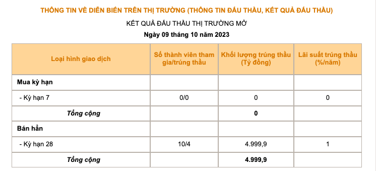 Nguồn: SBV.