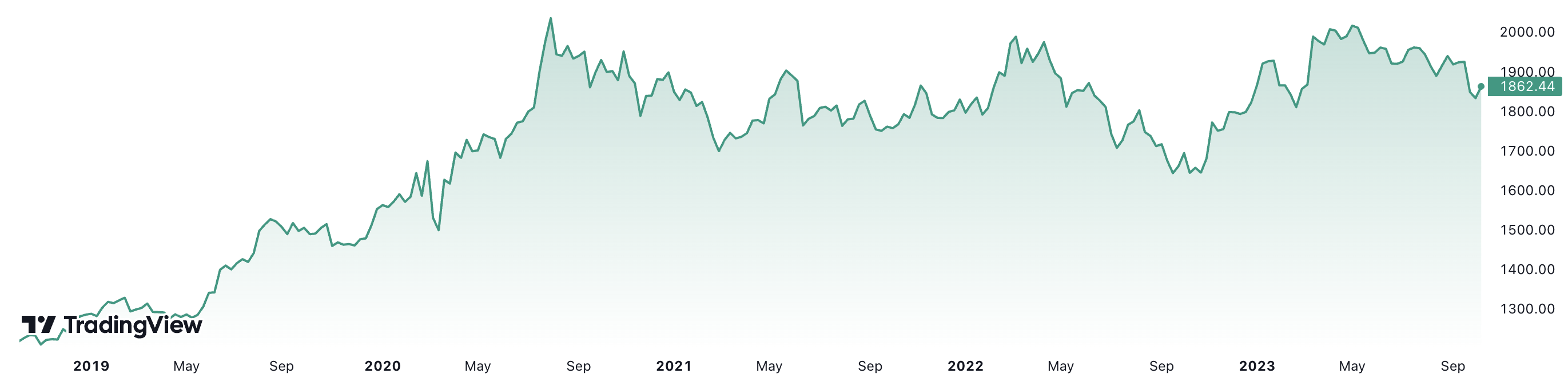 Trong 5 năm, gi&aacute; v&agrave;ng thế giới đ&atilde; tăng khoảng 57%. Đơn vị: USD/oz.
