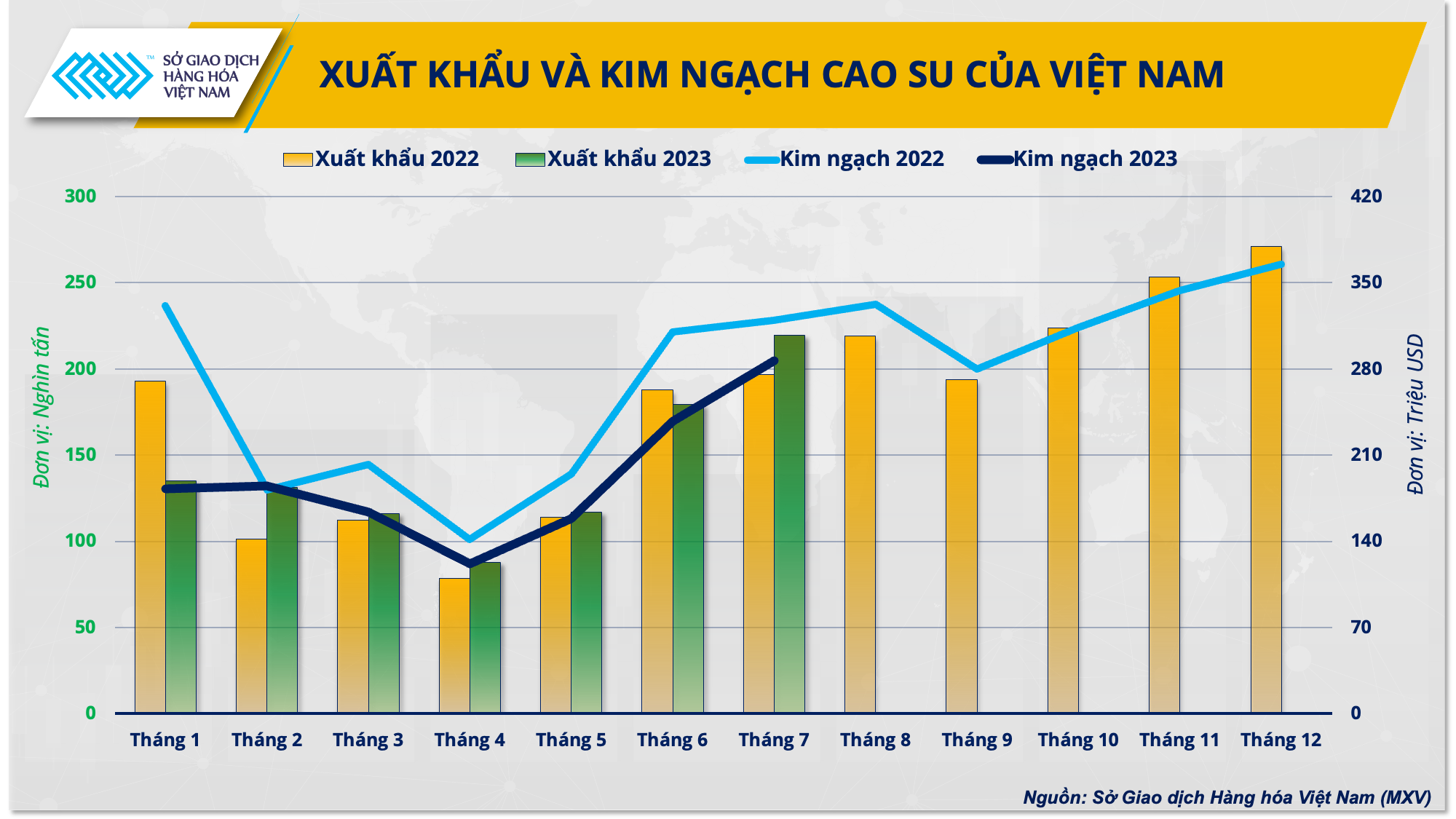 So sánh xuất khẩu cao su các tháng trong năm 2023 và năm 2022.