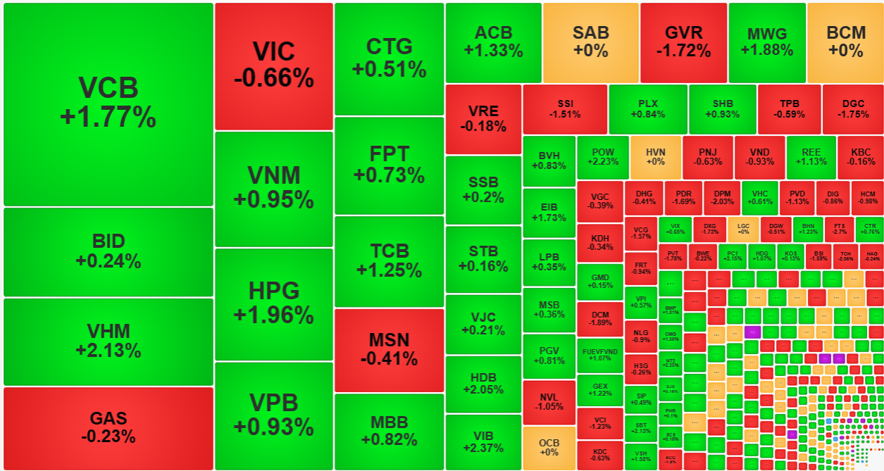 Nh&oacute;m cổ phiếu vốn h&oacute;a lớn vẫn c&ograve;n tăng kh&aacute; để giữ nhịp cho chỉ số.
