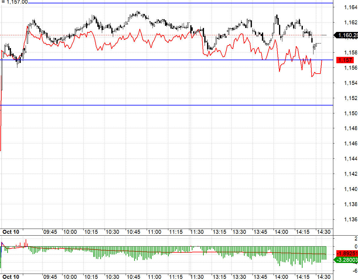 VN30 h&ocirc;m nay dao động rất hẹp trong phi&ecirc;n.
