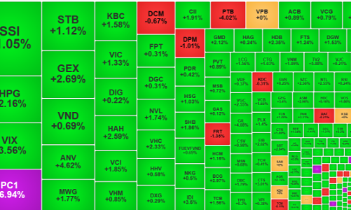 Thị trường tăng phiên thứ 3 liên tiếp, thanh khoản nhích nhẹ