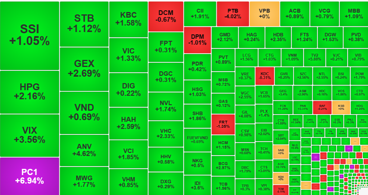 Thanh khoản sáng nay chưa sôi động nhưng vẫn đủ sức kéo giá cổ phiếu tăng trên diện rộng.