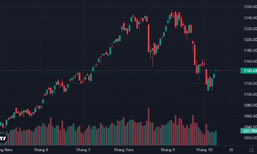 Xuất hiện lực chốt lời ngắn hạn, đà tăng chững lại