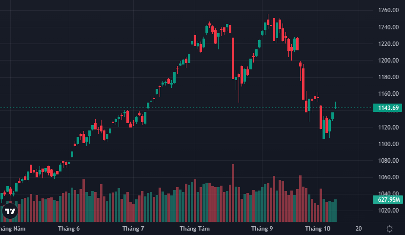 VN-Index đã giảm tốc trong phiên chiều.