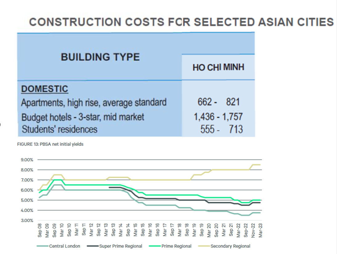 Chi ph&iacute; đầu tư loại h&igrave;nh PBSA tại c&aacute;c th&agrave;nh phố Ch&acirc;u &Aacute; - Ngu&ocirc;̀n: Arcadis, CBRE, Property Week, Arcadia Consulting Vietnam.
