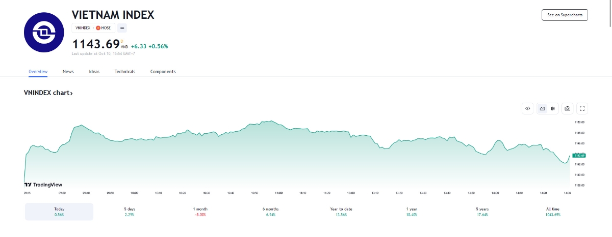 VCBS khuyến nghị các nhà đầu tư vẫn giữ tâm lý thận trọng, duy trì tỉ trọng cổ phiếu ở mức hợp lý từ 20 – 30% tài khoản. 