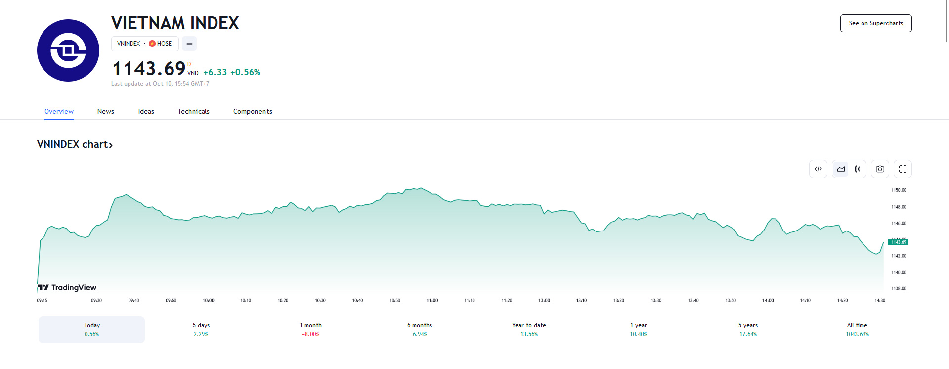 VCBS khuyến nghị các nhà đầu tư vẫn giữ tâm lý thận trọng, duy trì tỉ trọng cổ phiếu ở mức hợp lý từ 20 – 30% tài khoản. 