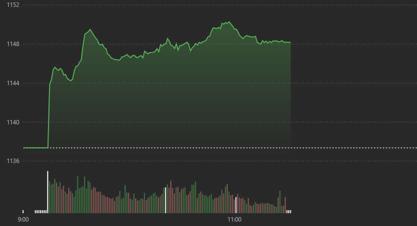 Chỉ số VN-Index duy tr&igrave; độ cao rất tốt trong phi&ecirc;n s&aacute;ng.