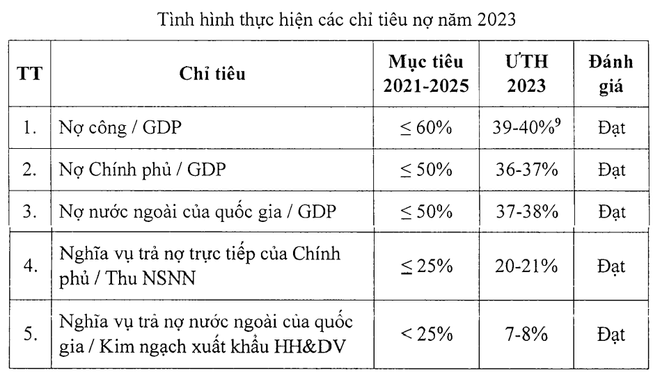 Nguồn: Báo cáo của Chính phủ.