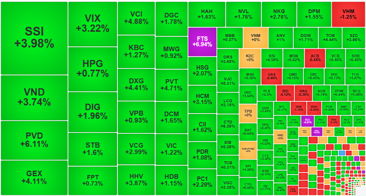 Nh&oacute;m cổ phiếu thanh khoản cao nhất thị trường h&ocirc;m nay c&oacute; mức tăng gi&aacute; ấn tượng.