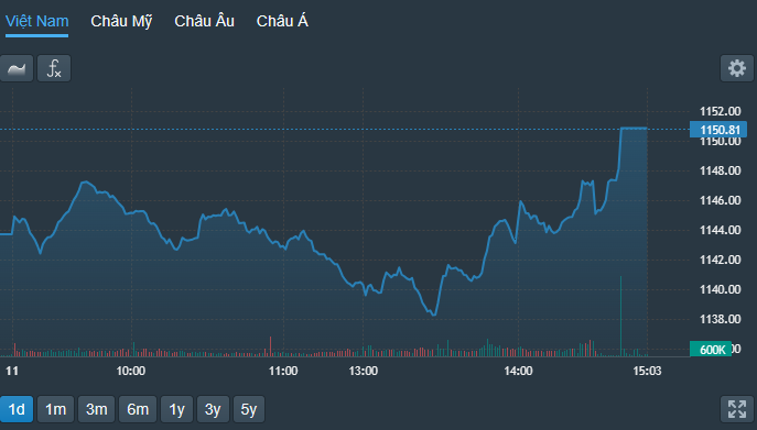 VN-Index leo dốc tích cực trong buổi chiều.