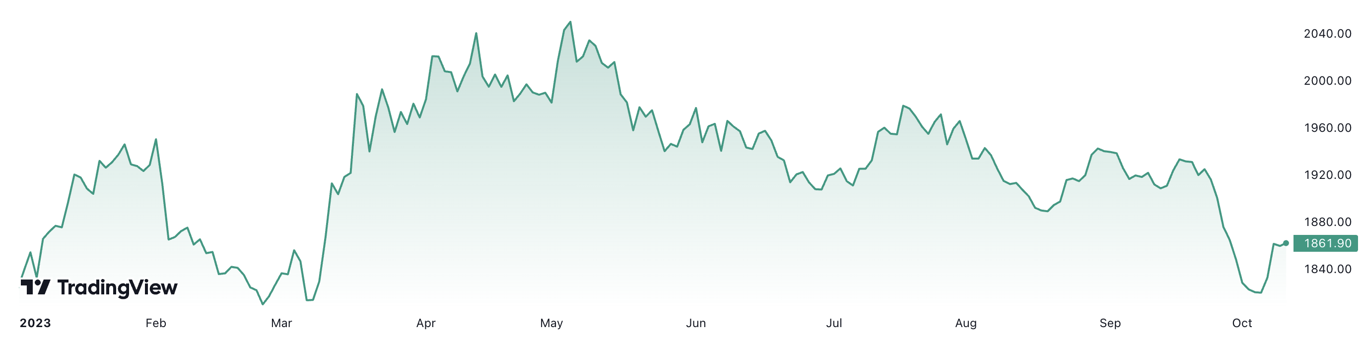 Từ đầu năm đến nay, gi&aacute; v&agrave;ng thế giới tăng hơn 2%. Đơn vị: USD/oz.