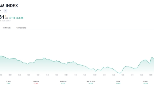 Thị trường vẫn đang trong nhịp hồi kỹ thuật sau giai đoạn điều chỉnh