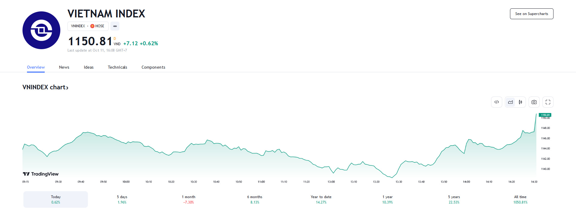 YSVN cho rằng thị trường có thể sẽ còn xuất hiện nhịp giảm trong phiên và duy trì đà tăng đến cuối phiên, đặc biệt chỉ số VN-Index có thể đối mặt với vùng kháng cự 1,160 – 1,165 điểm trong những phiên tới. 