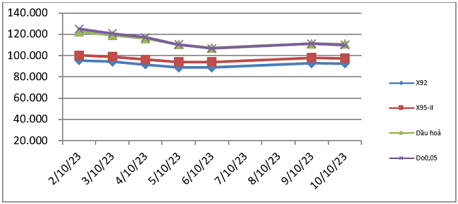 Biến động gi&aacute; th&agrave;nh phẩm xăng dầu tr&ecirc;n thị trường thế giới từ&nbsp; 2/10/2023 - 10/10/2023. Nguồn: Bộ C&ocirc;ng Thương.