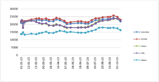 Biến động gi&aacute; b&aacute;n lẻ xăng dầu trong nước từ 1/1/2023 - 11/10/2023. Nguồn: Bộ C&ocirc;ng Thương.