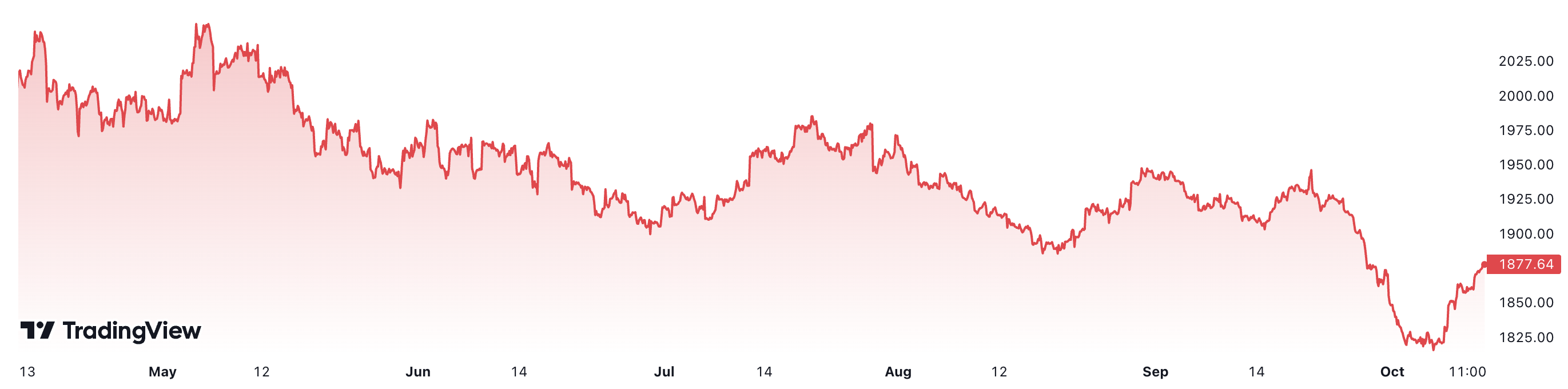 Trong 6 th&aacute;ng qua, gi&aacute; v&agrave;ng thế giới đ&atilde; giảm gần 8%. Đơn vị: USD/poz.
