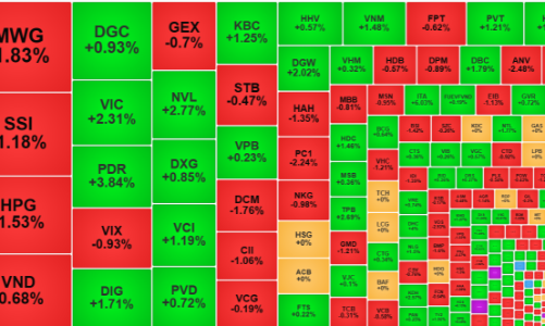 Tiền bắt đầu vào mạnh, lực xả lớn chặn đà tăng