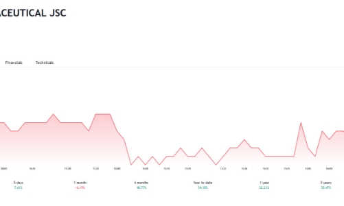 Dược phẩm Hà Tây sắp chào bán 8,4 triệu cổ phiếu cho đối tác Nhật