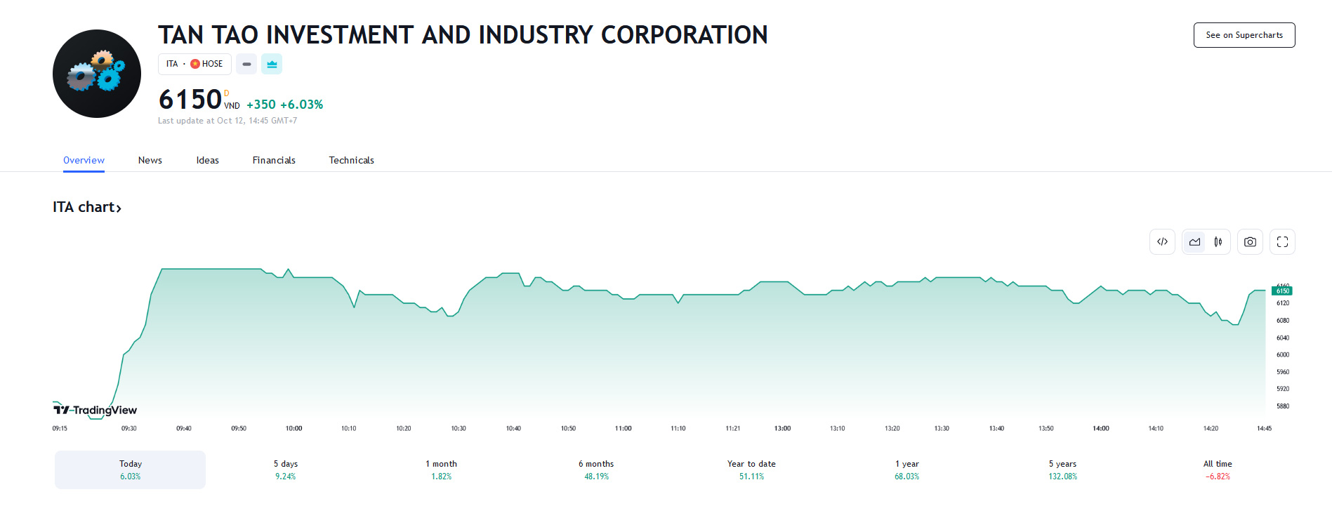 Sơ đồ giá cổ phiếu ITA trên Tradingview thời gian qua.