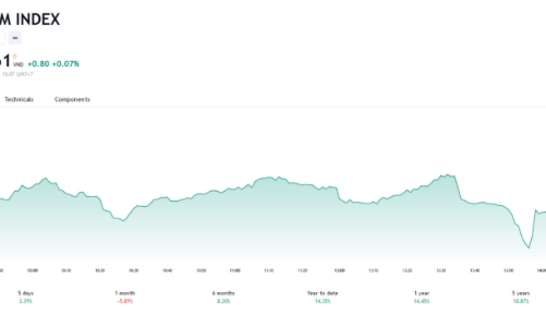 VN-Index có thể sẽ tích lũy quanh ngưỡng 1.150 điểm trong ngắn hạn để lấy đà