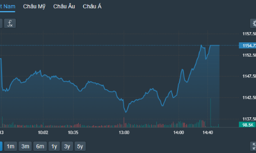 Bắt đáy tích cực, thị trường lội ngược dòng ngoạn mục