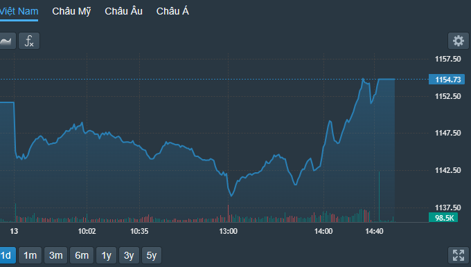VN-Index quay đầu tăng ấn tượng trong phiên chiều nay.