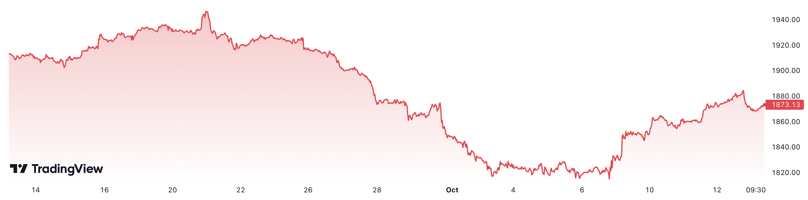 1 th&aacute;ng nay, gi&aacute; v&agrave;ng thế giới giảm hơn 2%. Đơn vị: USD/oz.