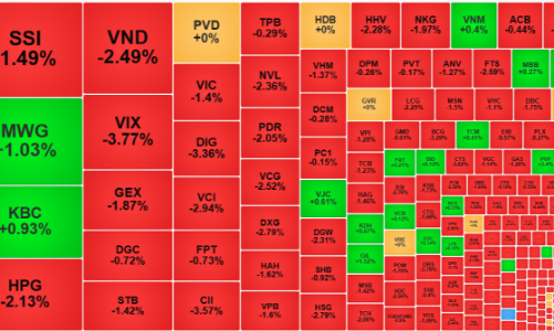 Chốt lời diện rộng, cổ phiếu giảm giá nhiều gấp 5 lần số tăng