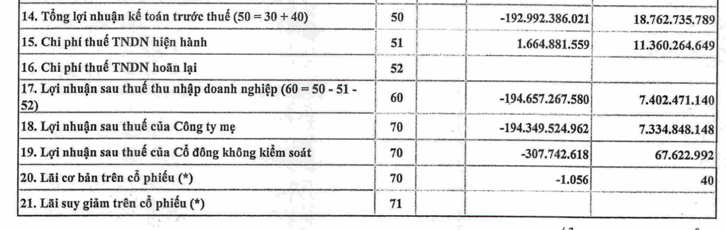 Gang thép Thái Nguyên lại báo lỗ kỷ lục. 