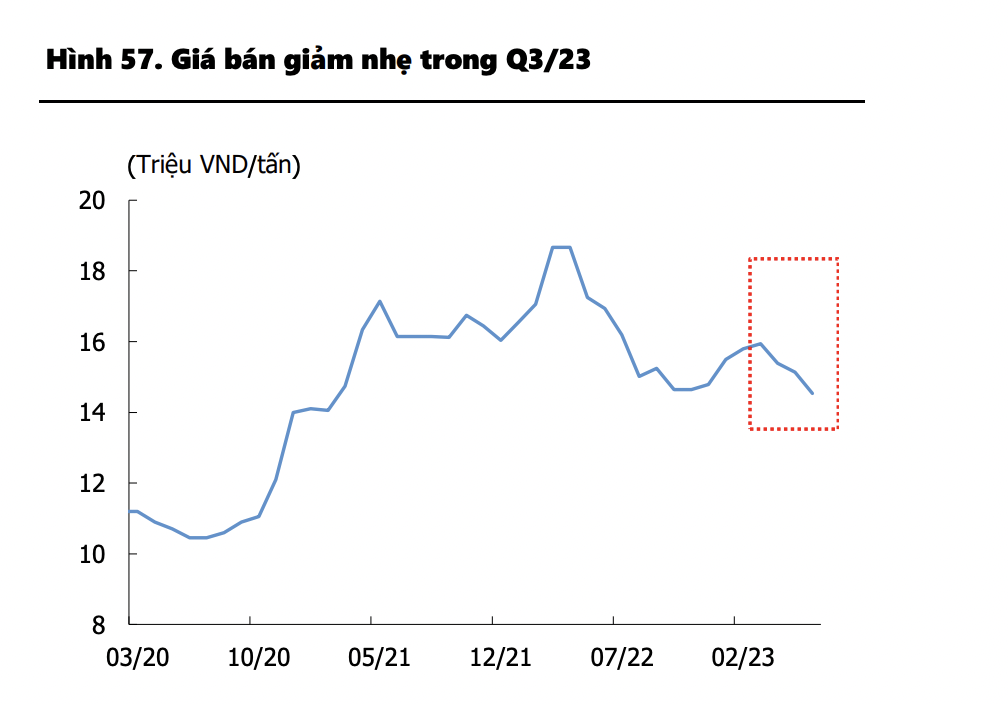 Giá bán thép giảm trong quý 3/2023. 