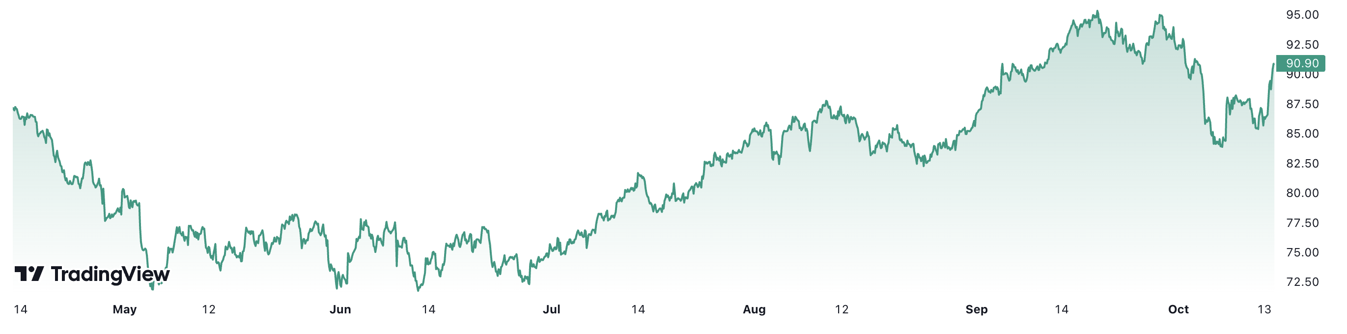 Diễn biến gi&aacute; dầu Brent giao sau tại London trong 6 th&aacute;ng qua. Đơn vị: USD/th&ugrave;ng.