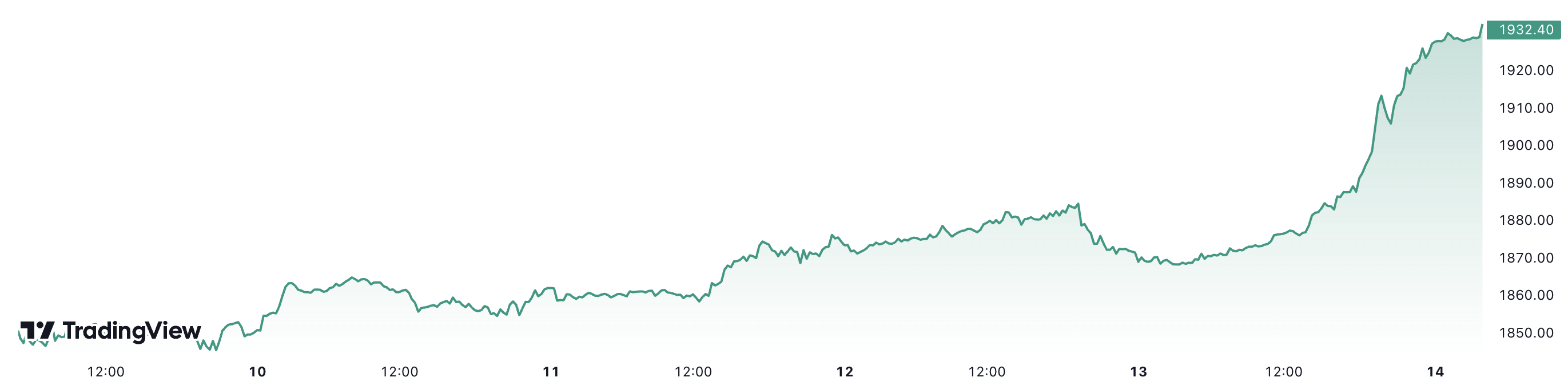 Gi&aacute; v&agrave;ng thế giới đ&atilde; tăng hơn 5% trong tuần n&agrave;y. Đơn vị: USD/oz.