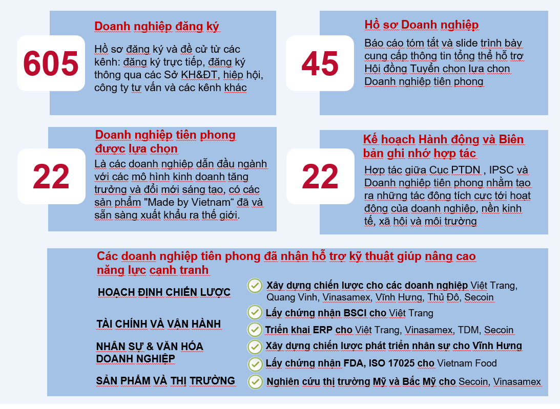 Kết quả thực hiện Dự &aacute;n Tăng cường năng lực cạnh tranh khu vực tư nh&acirc;n Việt Nam &ndash; IPSC sau hơn 2 năm triển khai.
