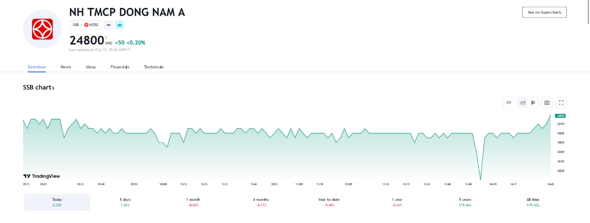 Sơ đồ giá cổ phiếu SSB thời gian qua trên Tradingview.