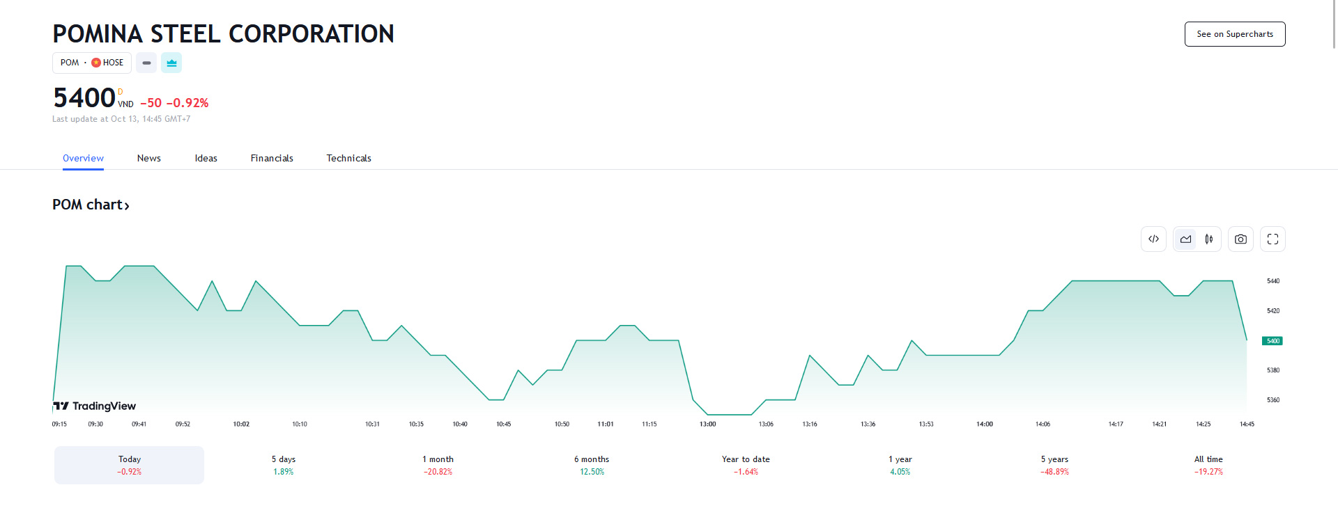 Sơ đồ giá cổ phiếu POM trên Tradingview.