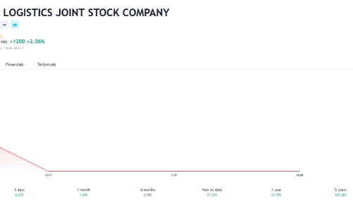 PSA chào mua công khai hơn 5 triệu cổ phiếu STG với giá 52.520 đồng/cổ phiếu