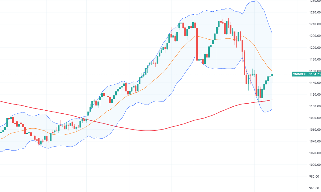 Diễn biến chỉ số VN-Index.