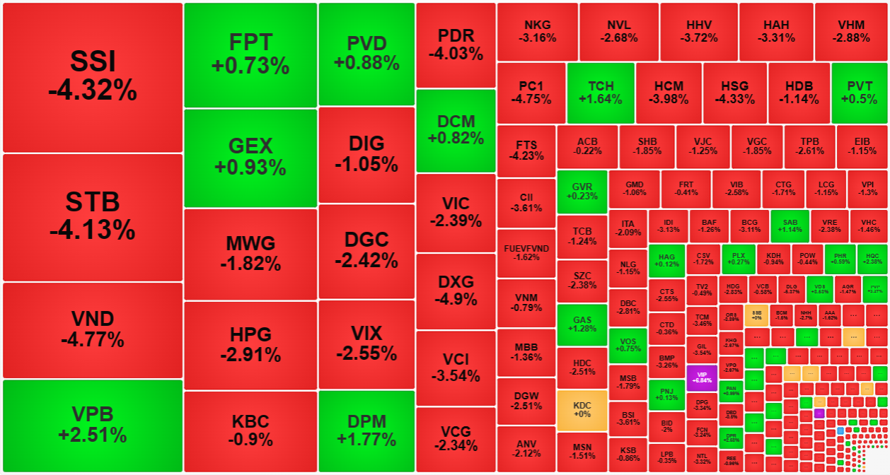 Đại đa số cổ phiếu thanh khoản cao nhất thị trường h&ocirc;m nay l&agrave; giảm gi&aacute;.