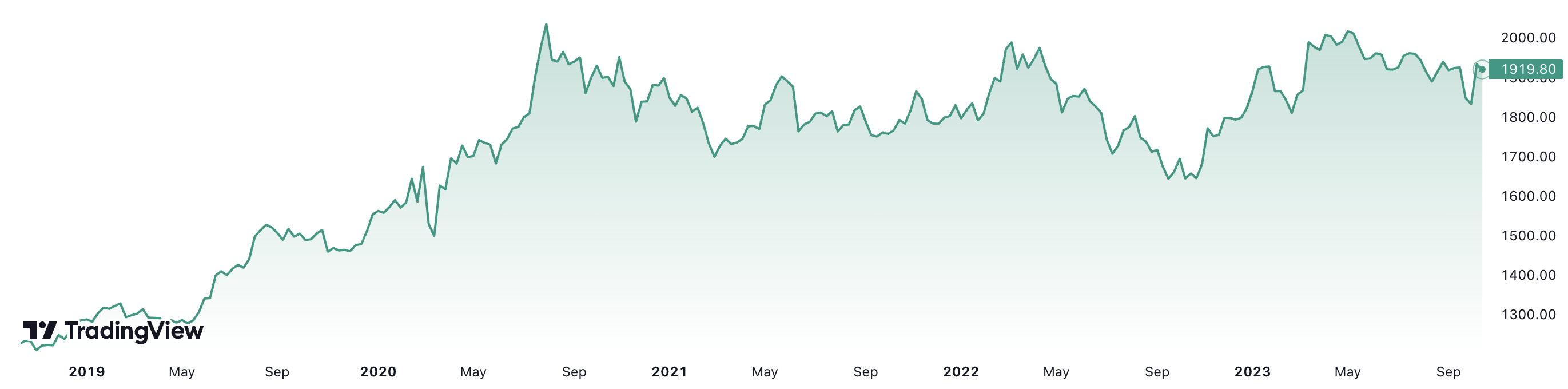 Trong 5 năm, giá vàng thế giới đã tăng gần 58%. Đơn vị: USD/oz.
