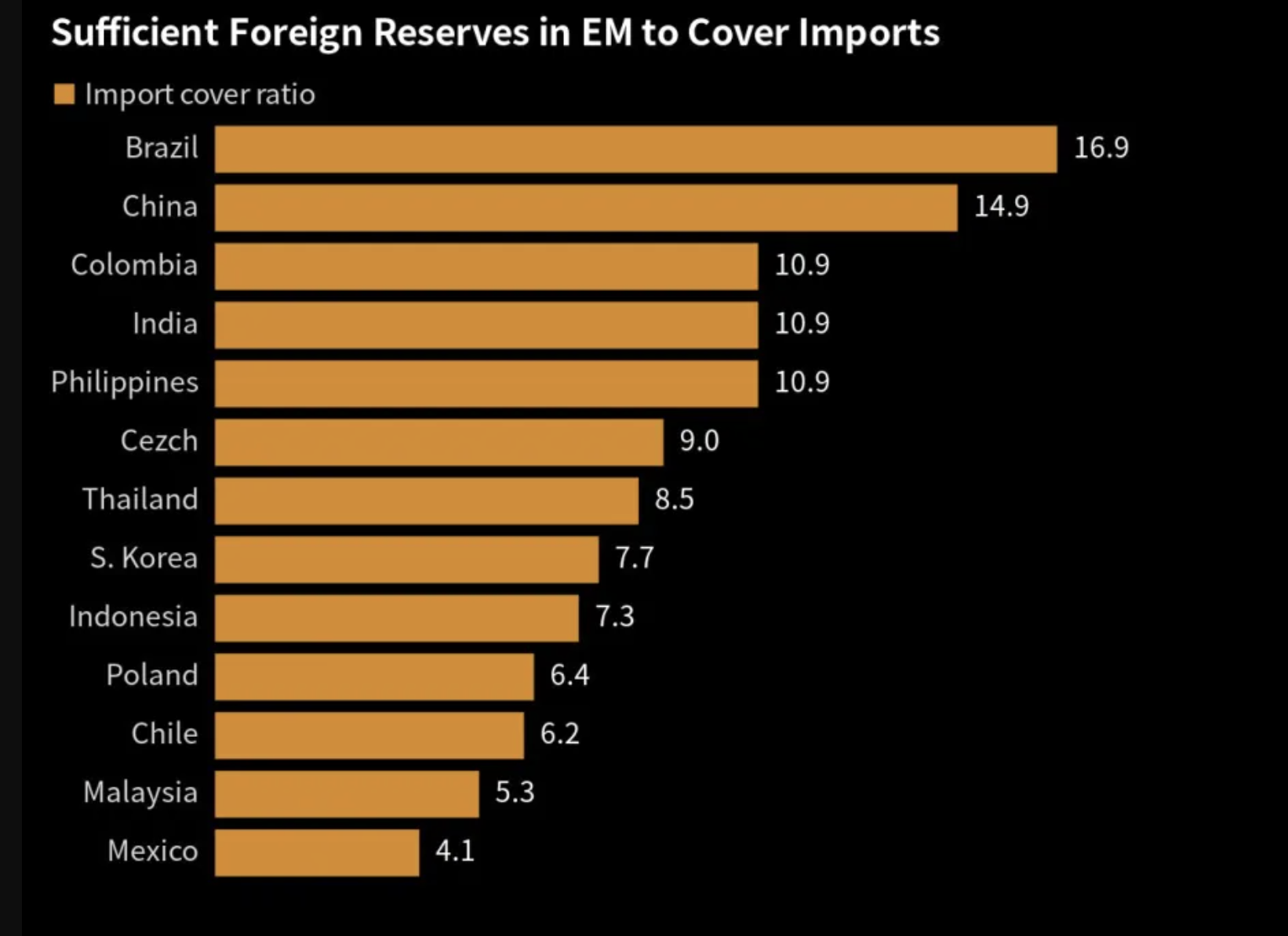 Số th&aacute;ng nhập khẩu m&agrave; dự trữ ngoại hối đủ đ&aacute;p ứng của một số nền kinh tế mới nổi. Đơn vị: th&aacute;ng - Nguồn: Bloomberg.