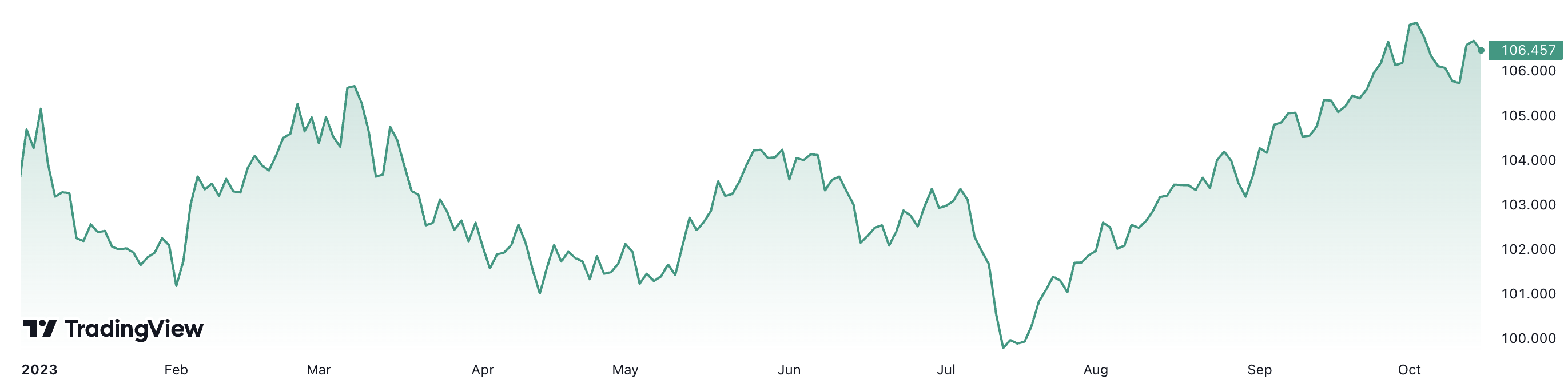 Diễn biến chỉ số Dollar Index từ đầu năm đến nay.