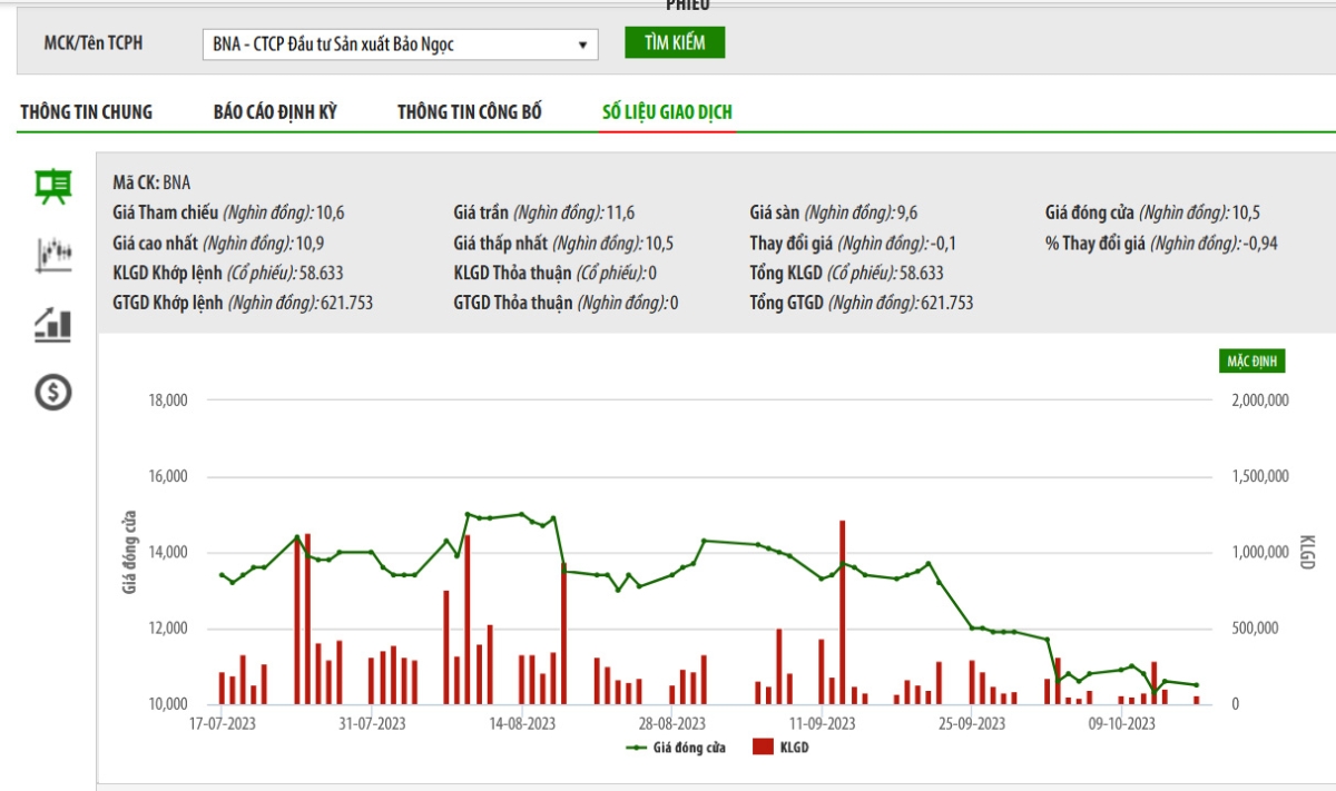 Sơ đồ giá cổ phiếu BNA trên HNX thời gian qua.