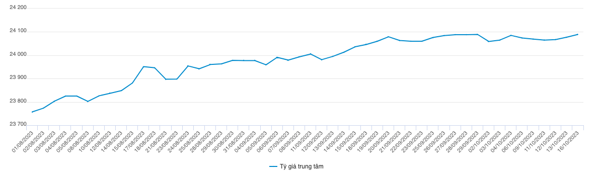 Diễn biến tỷ giá trung tâm.