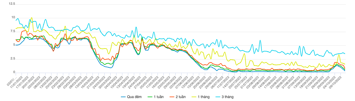 Diễn biến l&atilde;i suất VND li&ecirc;n ng&acirc;n h&agrave;ng (Nguồn: SBV)