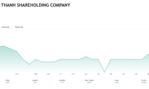Lợi nhuận giảm, SZL sắp trả cổ tức bằng tiền và phát hành hơn 9,1 triệu cổ phiếu tăng vốn 